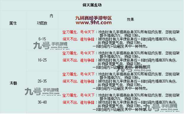 九阴真经手游武当五内任务流程与属性详情解析1