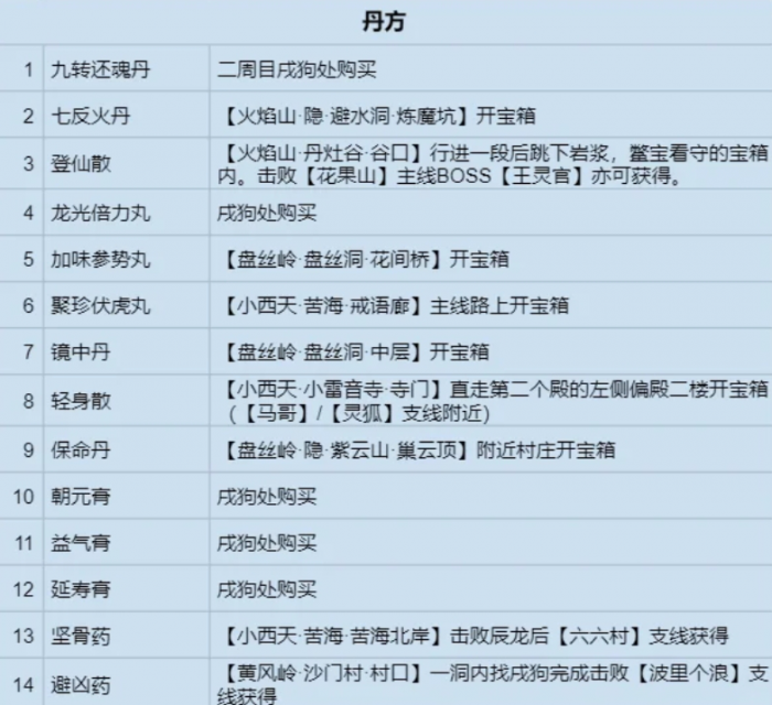 黑神话悟空十四味丹方怎么获得1