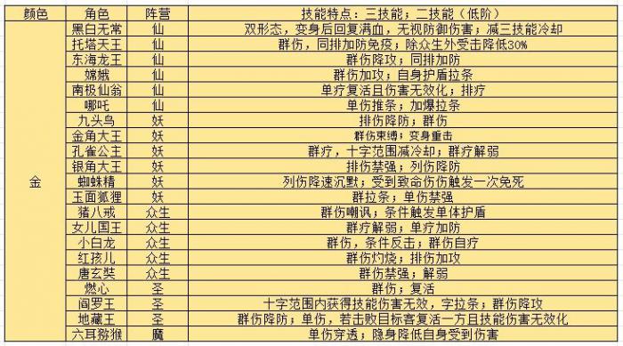 《西游笔绘西行》新手开服攻略8