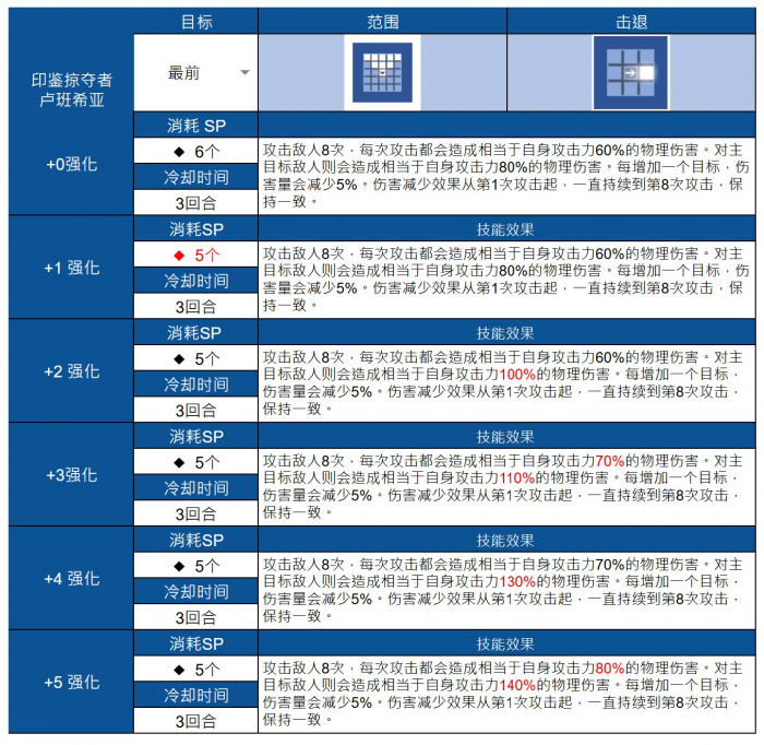 《棕色尘埃2》印鉴掠夺者·鲁班西亚抽取建议2