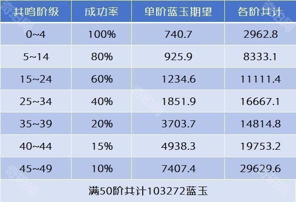 《咸鱼之王》四圣觉醒红玉蓝玉消耗统计2