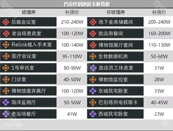 《三角洲行动》所有钥匙房卡推荐补货价一览5