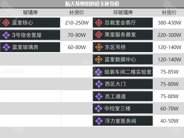 《三角洲行动》所有钥匙房卡推荐补货价一览6