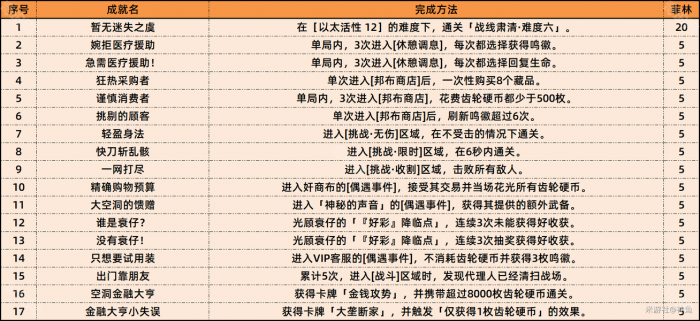 《绝区零》1.6版本新增成就一览6