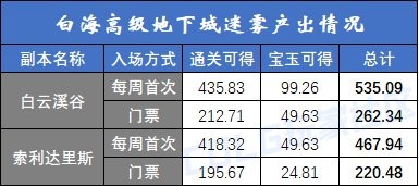 《DNF》白海高级本收益分析9