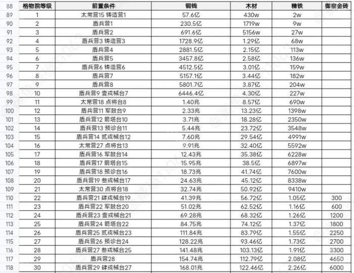 《这城有良田》桃园赛季新增建筑升级攻略3