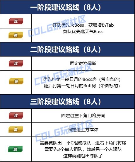 《DNF》雾隐之地雾神攻坚战快速通关攻略6