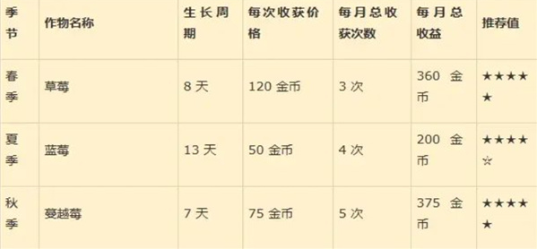 星露谷物语标准农场如何布局4