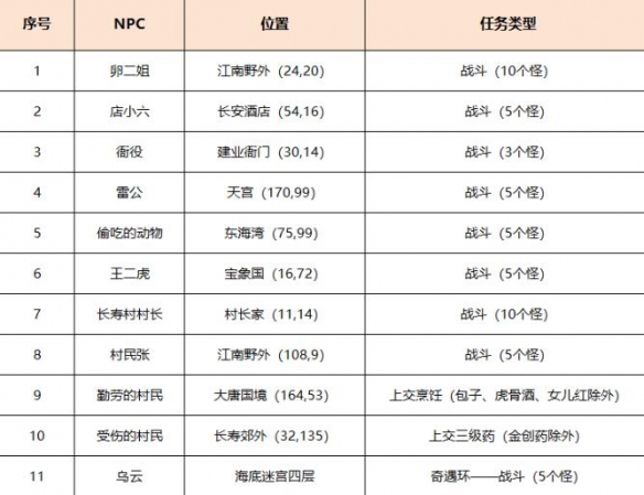 梦幻西游劳动节环任务怎么完成2