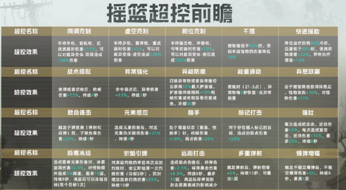 七日世界摇篮系统怎么玩3