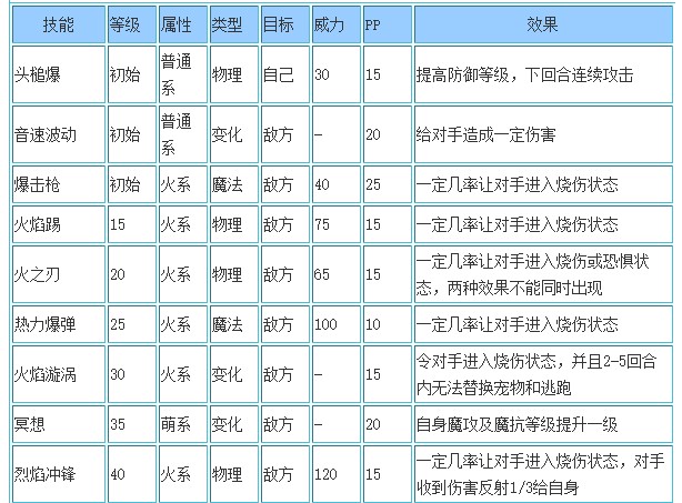 洛克王国无羁火元素什么性格好2