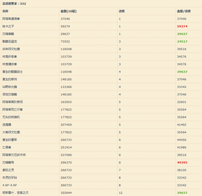 魔兽世界彼界怎么打1