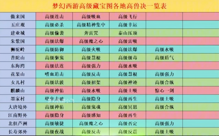 梦幻西游高级藏宝图能挖到什么1