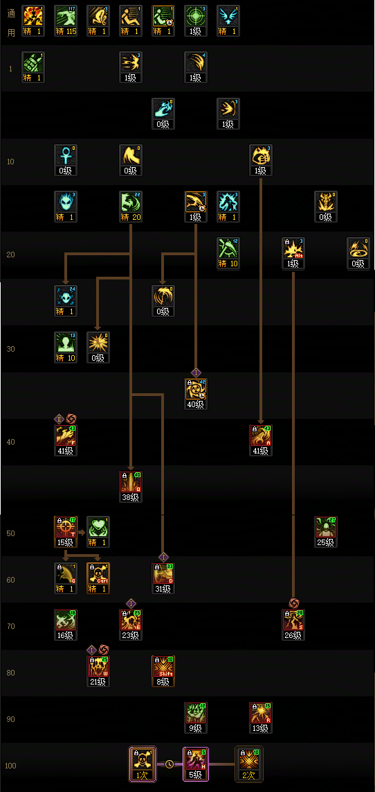 DNF狄瑞吉版本惩戒者加点攻略1