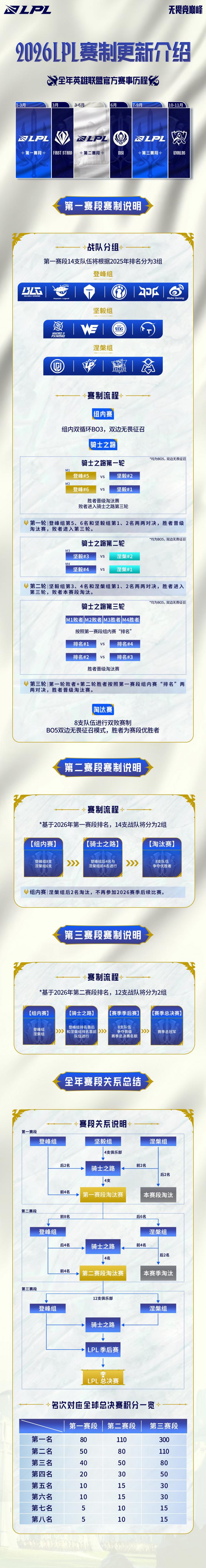 2026LPL第一赛段常规赛组内赛赛程一览2