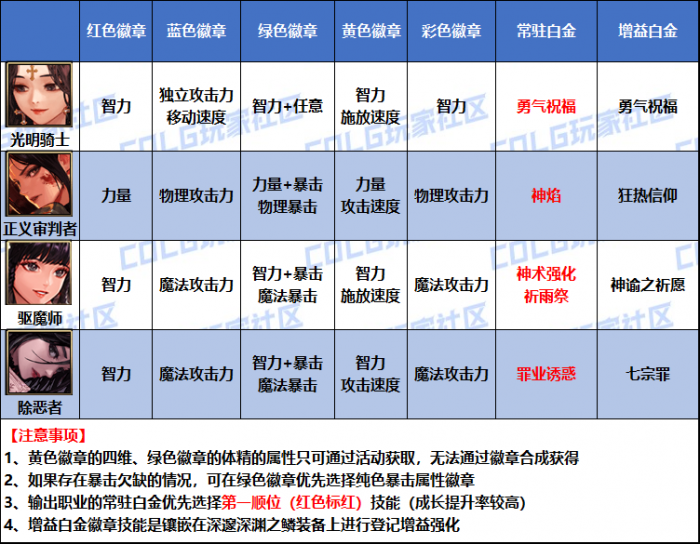 DNF2026女圣职者徽章属性选择1