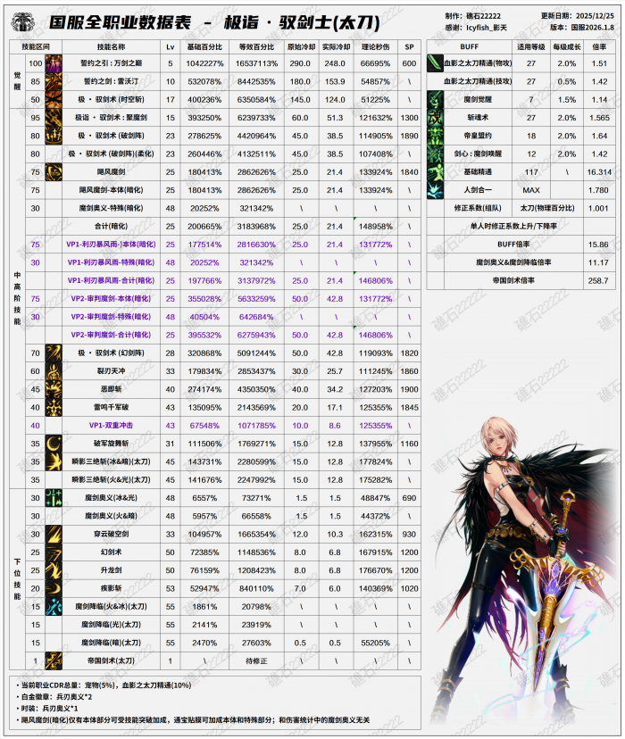 DNF2026剑宗技能数据表2