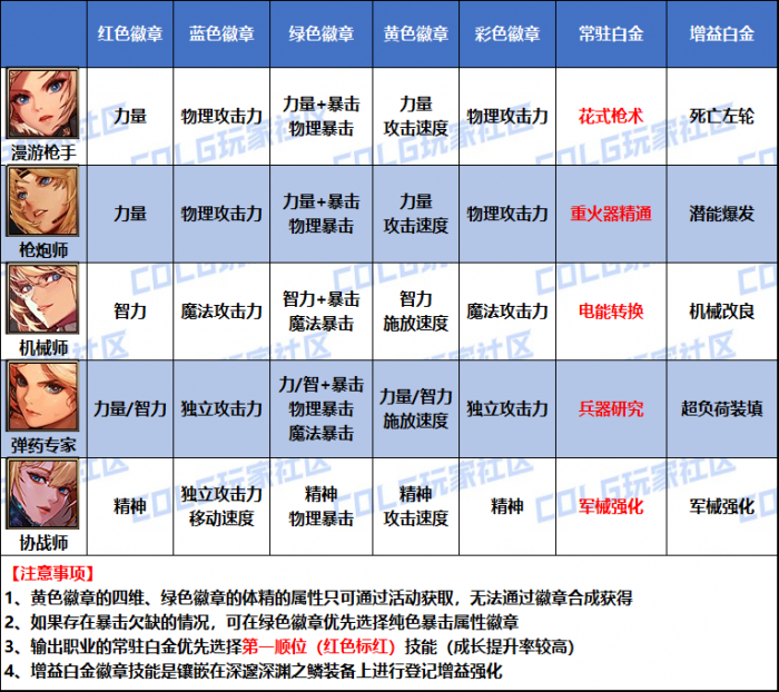 DNF2026女弹药白金徽章选择1