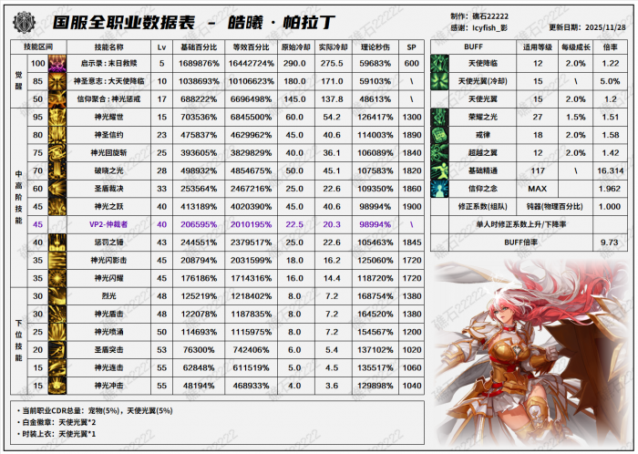 DNF11.26职业改版帕拉丁技能数据表1
