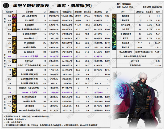 DNF11.26职业改版男机械技能数据表1