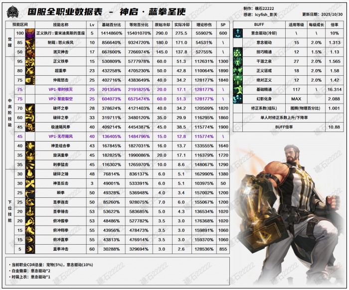 DNF11.06职业改版蓝拳技能数据表1