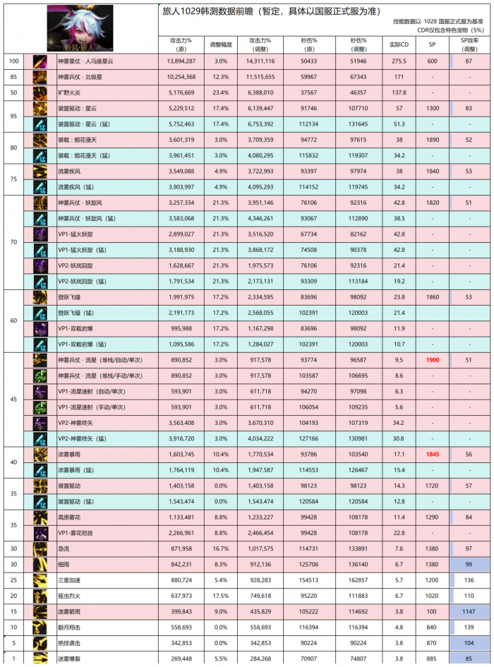DNF11月职业平衡旅人怎么玩1