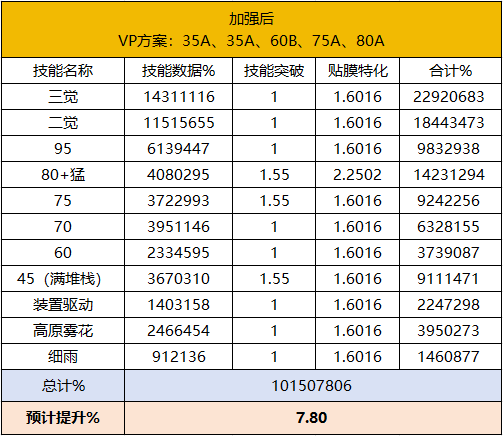 DNF11月职业平衡旅人怎么玩3