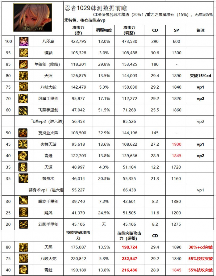 DNF11月职业平衡忍者怎么玩1