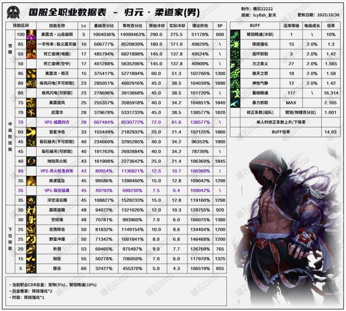 DNF11月职业平衡男柔道怎么玩1