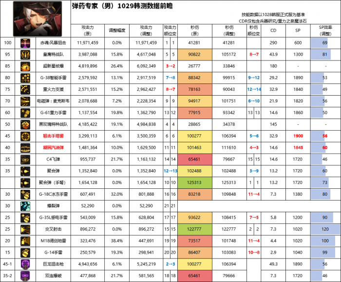 DNF11月职业平衡男弹药怎么玩1