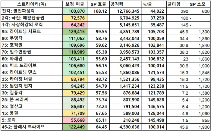 DNF11月职业平衡女散打怎么玩2