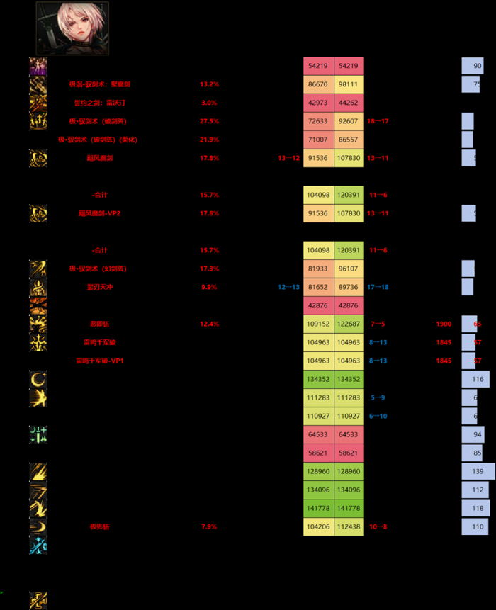 DNF11月职业平衡剑宗怎么玩3