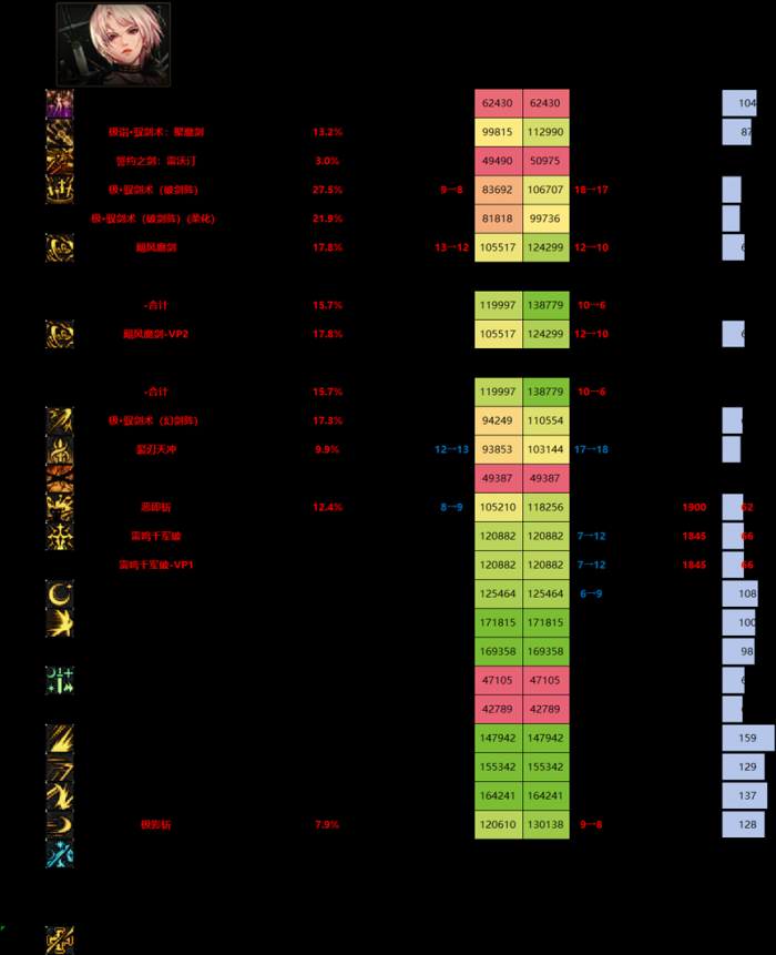 DNF11月职业平衡剑宗怎么玩4