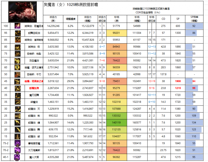 DNF11月职业平衡剑魔怎么玩1