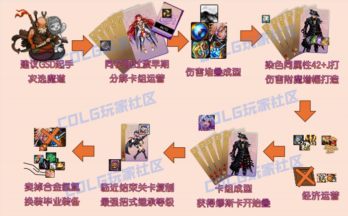 DNF猪猪牌同花缪斯流玩法攻略32