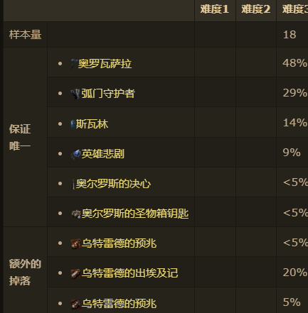 流放之路2乌崔德的预兆哪里出3