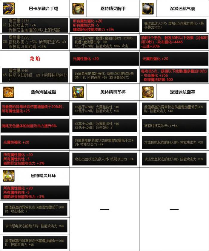 DNF神界版本女弹药装备选择4