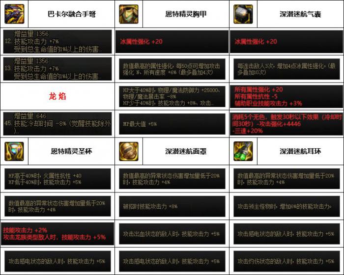 DNF神界版本女弹药装备选择6