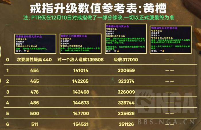魔兽世界喀耳刻指环各等级属性效果一览1