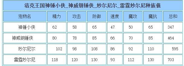洛克王国雷霆妙尔尼技能表2