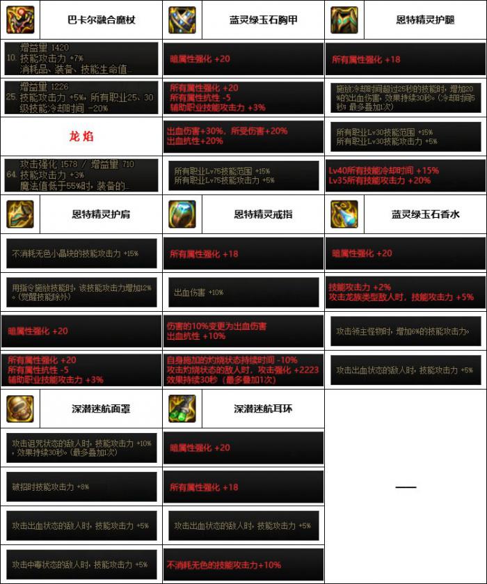 DNF神界版本魔皇装备选择6