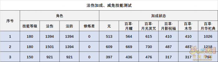 梦幻西游灵木药宗技能全面解析14