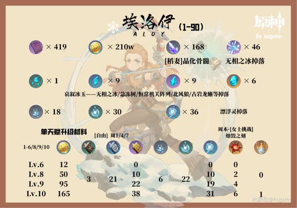 原神埃洛伊培养指南2