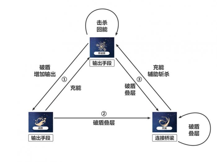 崩坏星穹铁道姬子核心机制分析14