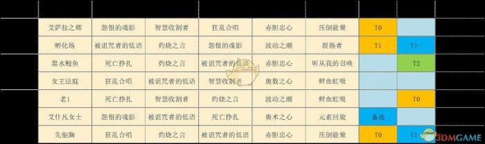 《魔兽世界》永恒王宫牧师掉落特质介绍8