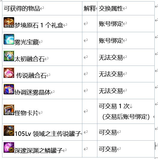 DNF雾神奖励汇总2