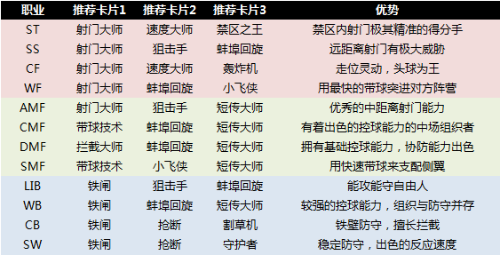 《自由足球》能力卡片怎么选2