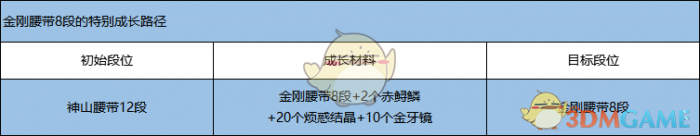 《剑灵》金刚腰带快速成长方法1