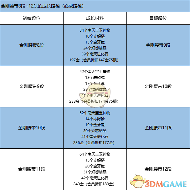 《剑灵》金刚腰带快速成长方法2