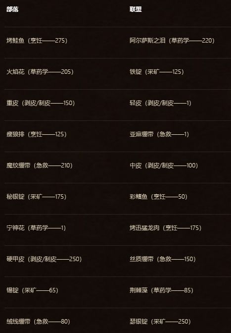 《魔兽世界》怀旧服安其拉战争捐献一览2